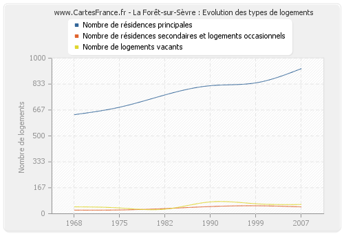 La Forêt-sur-Sèvre : Evolution des types de logements